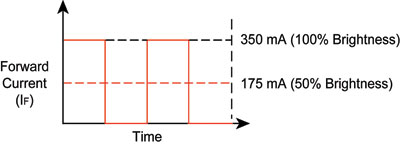 Figure 3. Pulsing forward current to change perceived brightness.
